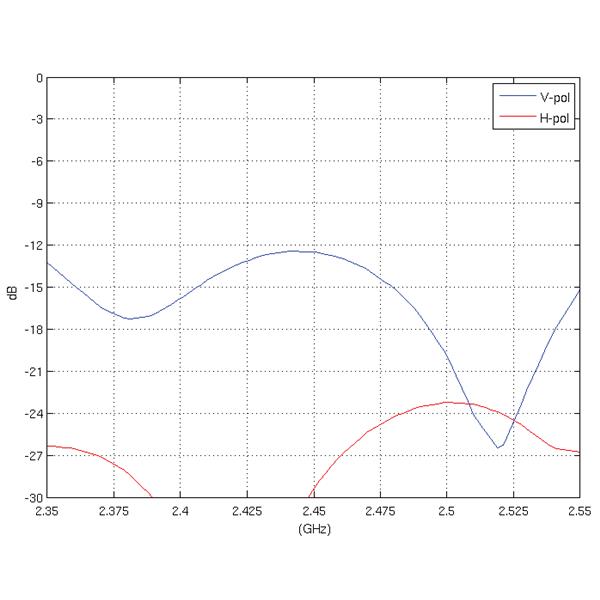 VSESMERNA ANTENA AMO-2G10 2.35 GHz ... 2.55 GHz 10 dBi UBIQUITI