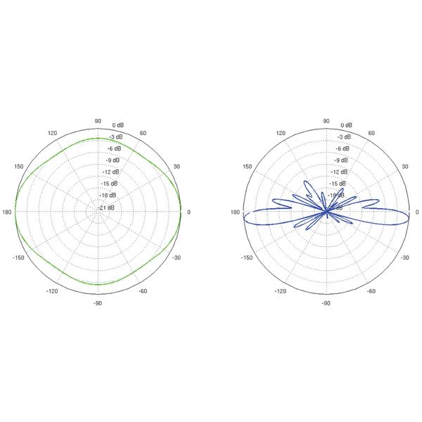 VSESMERNA ANTENA AMO-2G10 2.35 GHz ... 2.55 GHz 10 dBi UBIQUITI