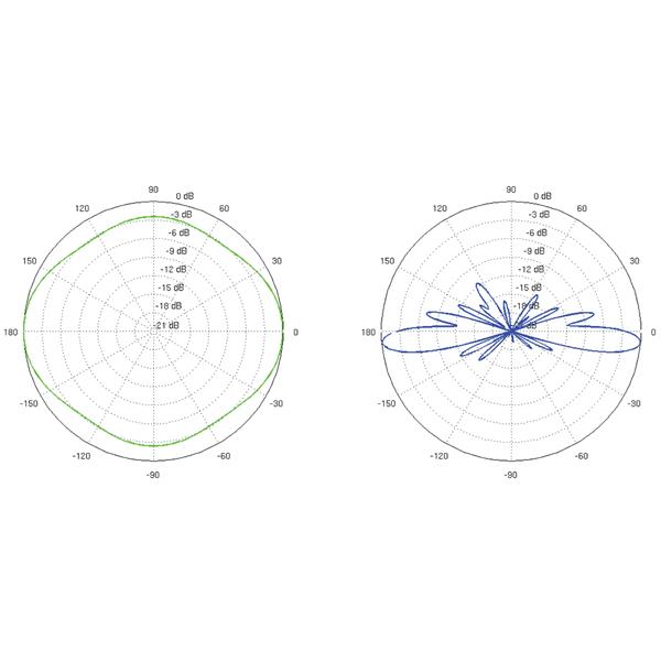 VSESMERNA ANTENA AMO-2G10 2.35 GHz ... 2.55 GHz 10 dBi UBIQUITI