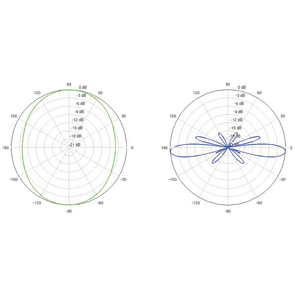 VSESMERNA ANTENA AMO-2G10 2.35 GHz ... 2.55 GHz 10 dBi UBIQUITI