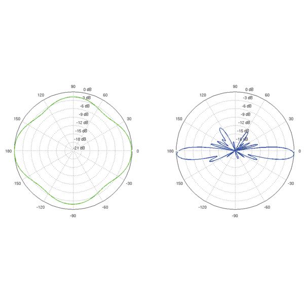 VSESMERNA ANTENA AMO-5G10 UBIQUITI 5.45 GHz ... 5.85 GHz 10 dBi