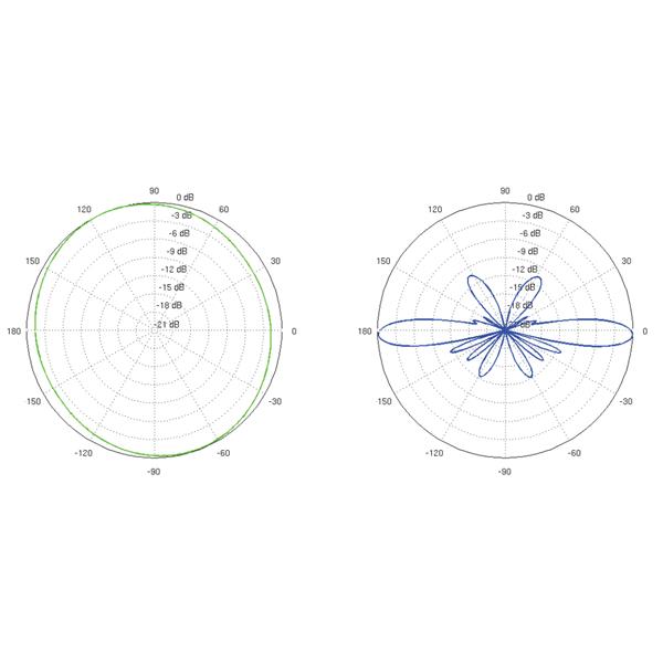 VSESMERNA ANTENA AMO-5G10 UBIQUITI 5.45 GHz ... 5.85 GHz 10 dBi