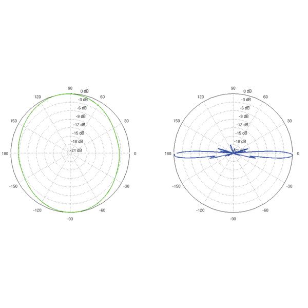 VSESMERNA ANTENA AMO-5G13 UBIQUITI 5.45 GHz ... 5.85 GHz 13 dBi