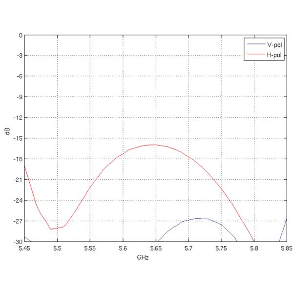 VSESMERNA ANTENA AMO-5G13 UBIQUITI 5.45 GHz ... 5.85 GHz 13 dBi