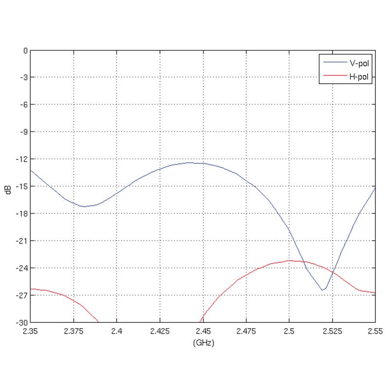 VSESMERNA ANTENA AMO-2G10 2.35 GHz ... 2.55 GHz 10 dBi UBIQUITI