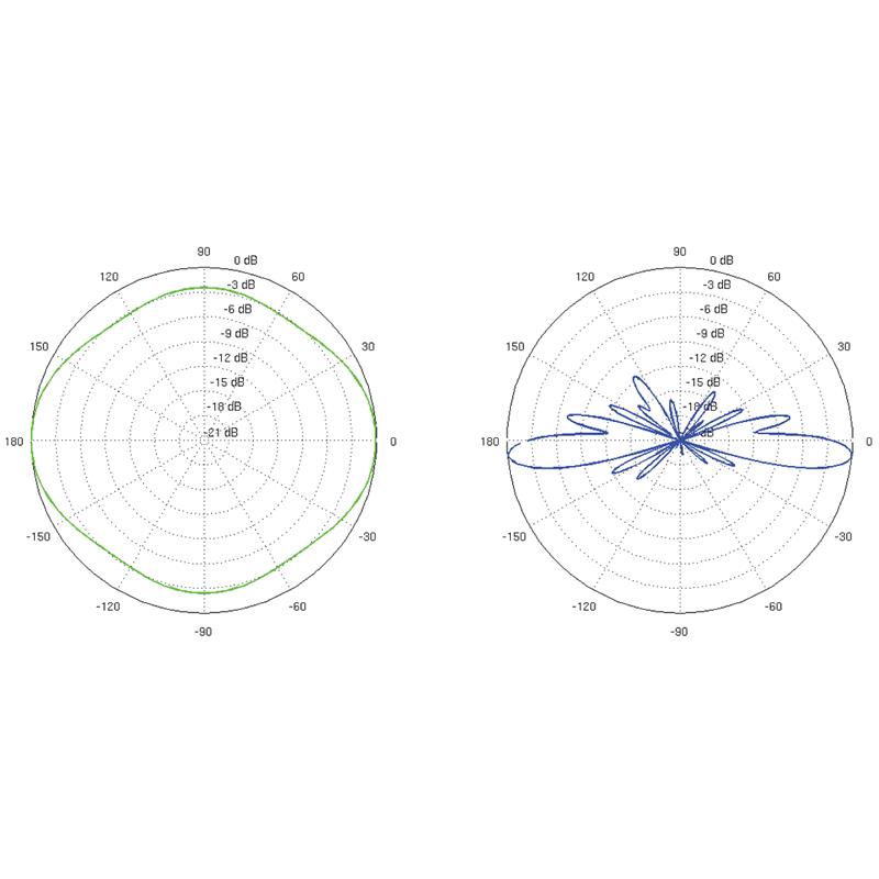 VSESMERNA ANTENA AMO-2G10 2.35 GHz ... 2.55 GHz 10 dBi UBIQUITI