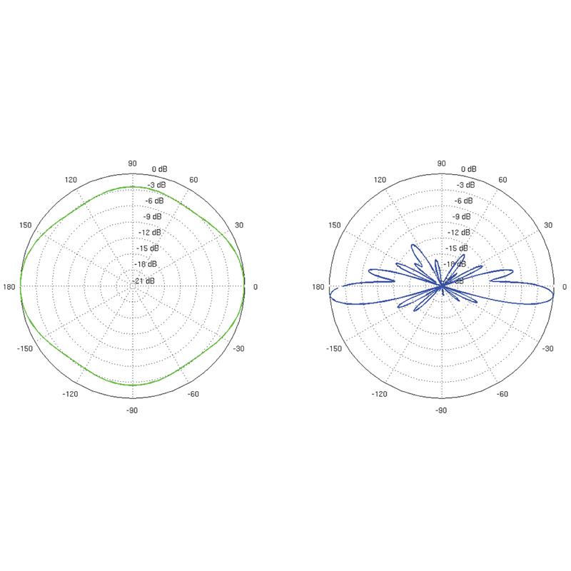 VSESMERNA ANTENA AMO-2G10 2.35 GHz ... 2.55 GHz 10 dBi UBIQUITI