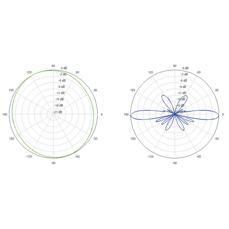 VSESMERNA ANTENA AMO-5G10 UBIQUITI 5.45 GHz ... 5.85 GHz 10 dBi