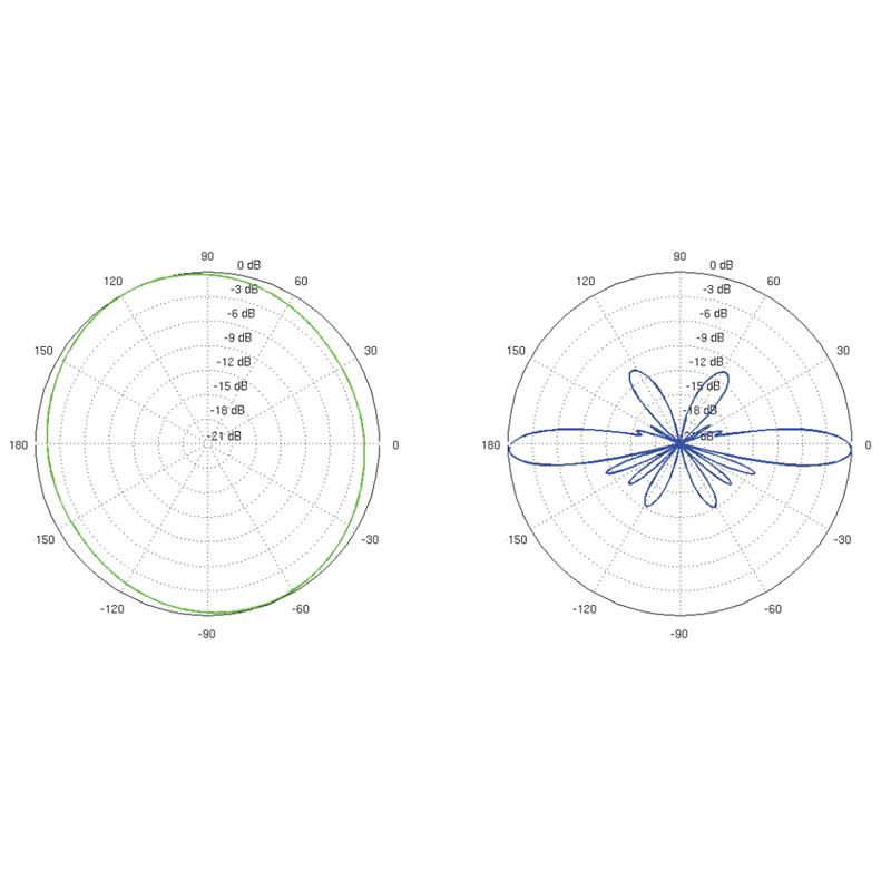 VSESMERNA ANTENA AMO-5G10 UBIQUITI 5.45 GHz ... 5.85 GHz 10 dBi