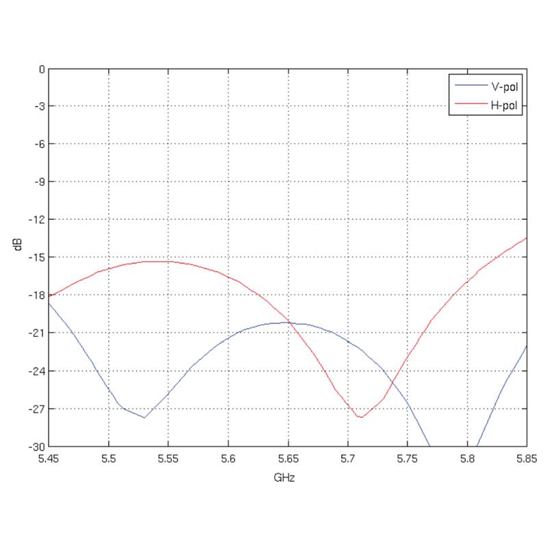 VSESMERNA ANTENA AMO-5G10 UBIQUITI 5.45 GHz ... 5.85 GHz 10 dBi