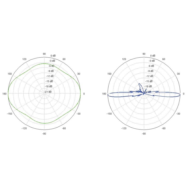 VSESMERNA ANTENA AMO-5G13 UBIQUITI 5.45 GHz ... 5.85 GHz 13 dBi