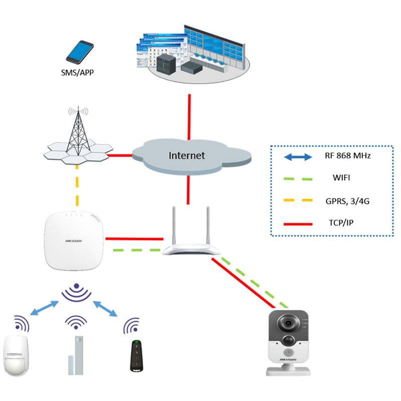 ALARMNI SESTAV DS-PWA32-NST HIKVISION