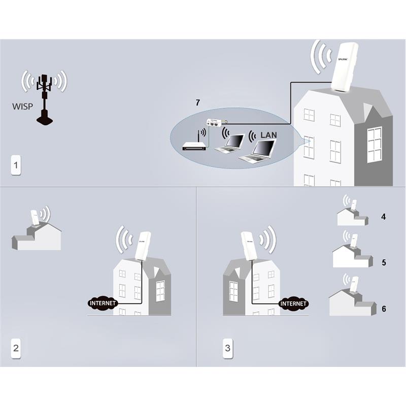 DOSTOPNA TOČKA TL-CPE210 2.4 GHz TP-LINK